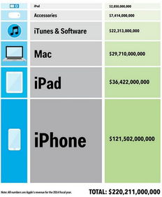 一張圖揭秘蘋(píng)果公司收入來(lái)源 iPhone成撈金神器，軟件服務(wù)崛起